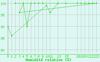 Courbe de l'humidit relative pour Hekkingen Fyr
