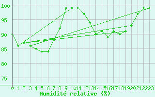 Courbe de l'humidit relative pour Fair Isle