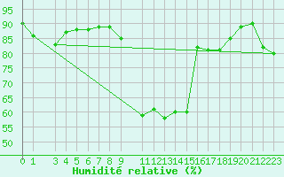 Courbe de l'humidit relative pour Cabestany (66)