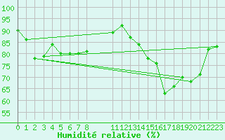 Courbe de l'humidit relative pour Selonnet - Chabanon (04)