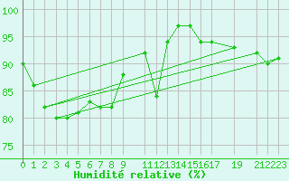 Courbe de l'humidit relative pour Kleine-Brogel (Be)