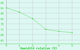 Courbe de l'humidit relative pour Kellalac (Warracknabeal Airport) 