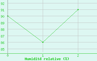 Courbe de l'humidit relative pour Le Baril (974)