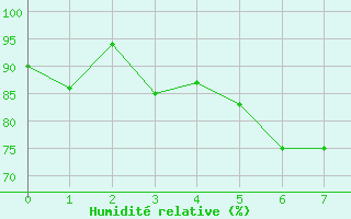 Courbe de l'humidit relative pour Obertauern