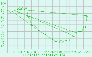 Courbe de l'humidit relative pour Zurich-Kloten
