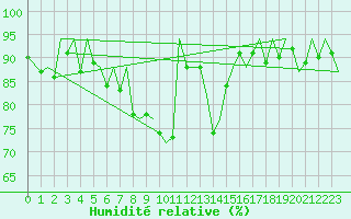 Courbe de l'humidit relative pour Zurich-Kloten