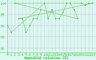 Courbe de l'humidit relative pour Larissa Airport