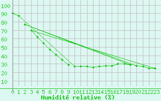 Courbe de l'humidit relative pour Ischgl / Idalpe