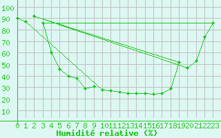 Courbe de l'humidit relative pour Lakatraesk