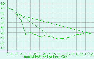 Courbe de l'humidit relative pour Vaestmarkum