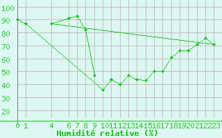 Courbe de l'humidit relative pour Bizerte