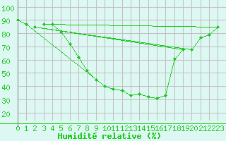 Courbe de l'humidit relative pour Edsbyn