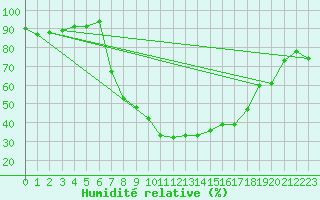 Courbe de l'humidit relative pour Arcen Aws