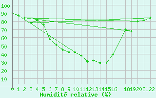 Courbe de l'humidit relative pour Strumica