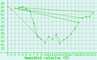 Courbe de l'humidit relative pour Langenwetzendorf-Goe