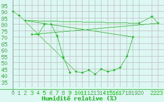 Courbe de l'humidit relative pour Abla