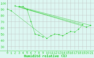 Courbe de l'humidit relative pour Joseni