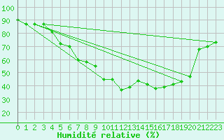 Courbe de l'humidit relative pour Paharova