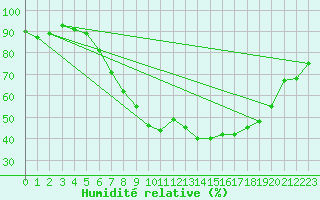 Courbe de l'humidit relative pour Sion (Sw)