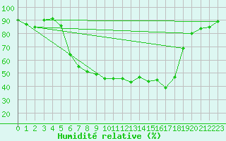 Courbe de l'humidit relative pour Sinnicolau Mare