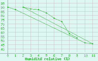 Courbe de l'humidit relative pour Nienburg