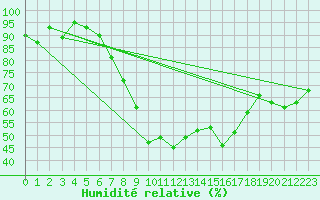 Courbe de l'humidit relative pour Wunsiedel Schonbrun