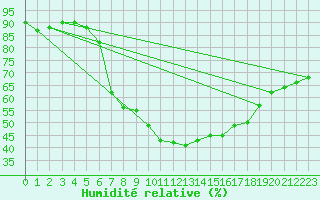 Courbe de l'humidit relative pour Les Eplatures - La Chaux-de-Fonds (Sw)