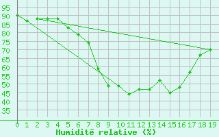 Courbe de l'humidit relative pour Huy-Pabstorf