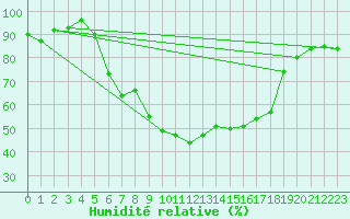 Courbe de l'humidit relative pour Huedin