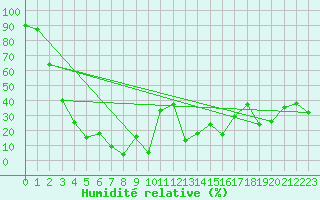 Courbe de l'humidit relative pour Napf (Sw)