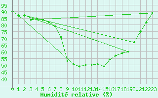 Courbe de l'humidit relative pour Voru