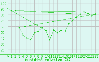 Courbe de l'humidit relative pour Calvi (2B)