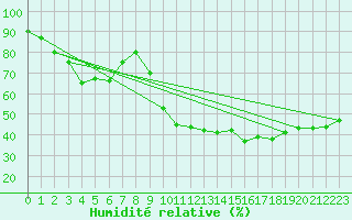 Courbe de l'humidit relative pour Aurillac (15)