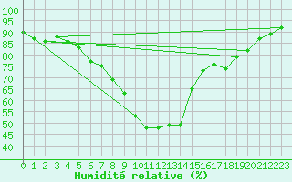 Courbe de l'humidit relative pour Klagenfurt
