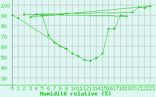 Courbe de l'humidit relative pour Emmen