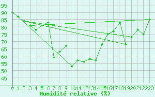 Courbe de l'humidit relative pour Gjerstad