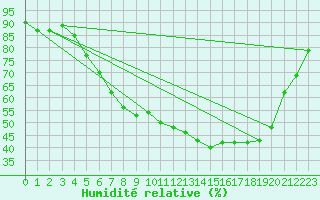 Courbe de l'humidit relative pour Hereford/Credenhill