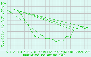 Courbe de l'humidit relative pour Mariehamn