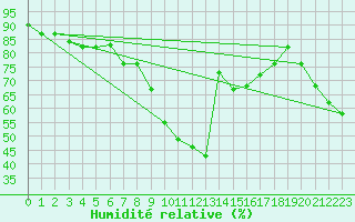 Courbe de l'humidit relative pour Bejaia