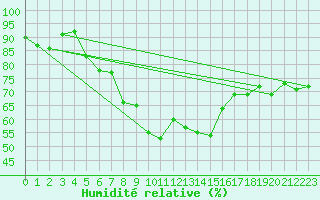 Courbe de l'humidit relative pour Prostejov