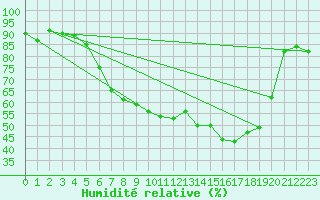 Courbe de l'humidit relative pour Reutte