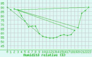 Courbe de l'humidit relative pour Ueckermuende