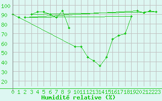 Courbe de l'humidit relative pour Decimomannu