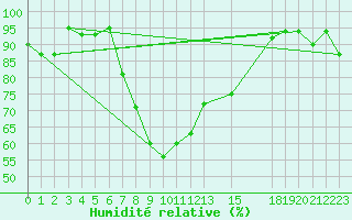 Courbe de l'humidit relative pour Marina Di Ginosa