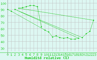 Courbe de l'humidit relative pour Corny-sur-Moselle (57)