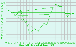 Courbe de l'humidit relative pour Envalira (And)