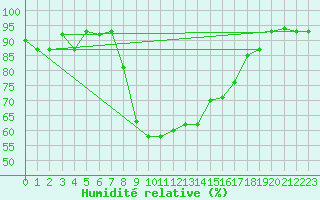 Courbe de l'humidit relative pour Pescara