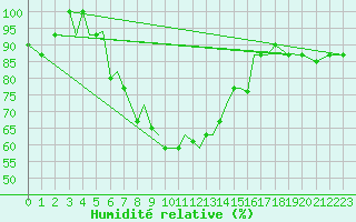 Courbe de l'humidit relative pour Nal'Cik