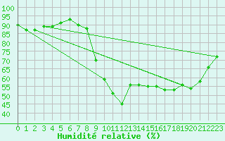 Courbe de l'humidit relative pour Pointe de Socoa (64)