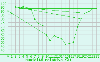 Courbe de l'humidit relative pour Lunz